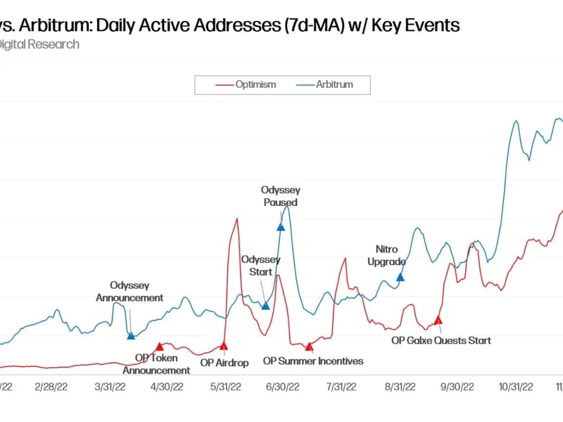 The chart by Galaxy research shows Optimism surpassed Abritrum in terms of daily active users at the end of 2022.