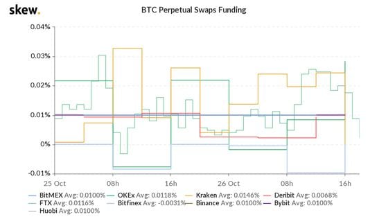 Swap funding on major bitcoin futures venues.