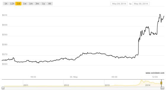  The price of bitcoin topped $600 today.