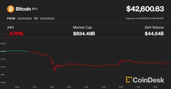 Bitcoin price (CoinDesk)