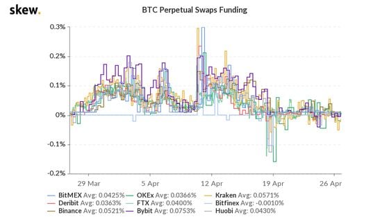 Bitcoin perpetual swaps funding on major venues the past month.