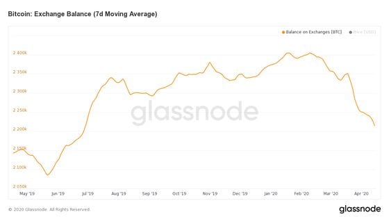 glassnode-studio_bitcoin-exchange-balance-7-d-moving-average