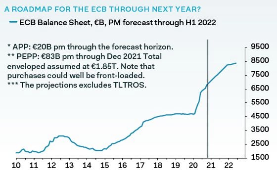 Size of ECB balance sheet, with Pantheon's forecast through 2022.