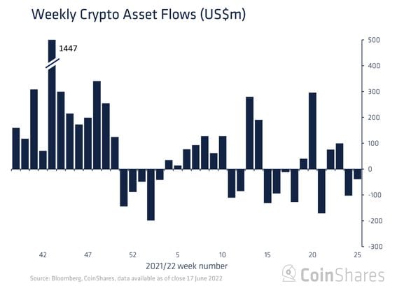 Chart of weekly crypto fund flows. (CoinShares)
