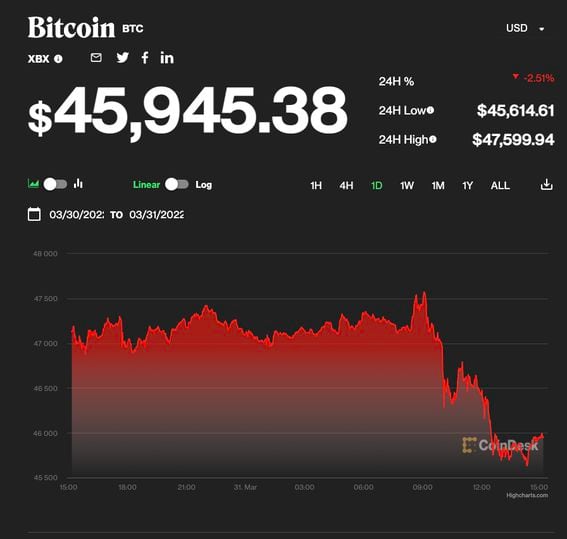 The bitcoin price was around $45,945 as of press time, down 2.5% from Wednesday. (CoinDesk)