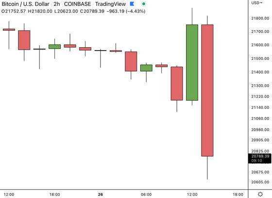 Bitcoin price chart on TradingView. (Source: TradingView)