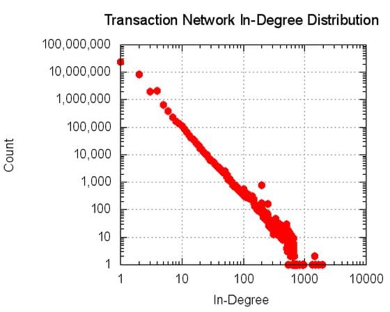  The in-degree distribution of the transaction network.