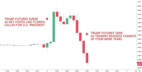 Trading in TRUMP futures on FTX crypto exchange.
