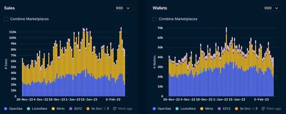 Sales and wallets of NFT marketplaces (Nansen)