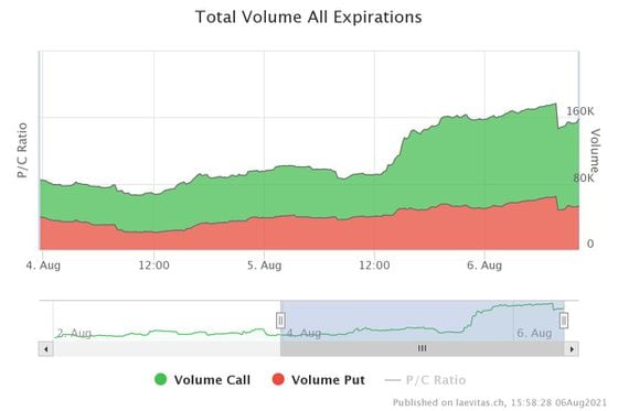Chart shows ether call/put options volume across all expirations.