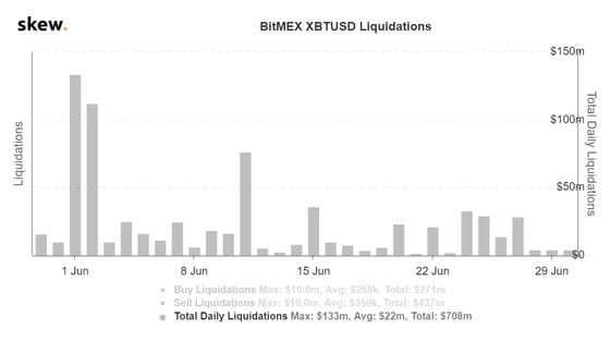 BitMEX daily liquidations since May 29. 