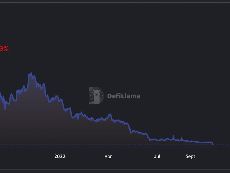 The total value locked (TVL) in Solana-based DeFi ecosystem has slipped to lowest since July 2021. (DefiLlama)