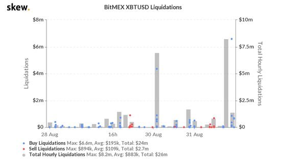 BitMEX liquidations over the past three days.