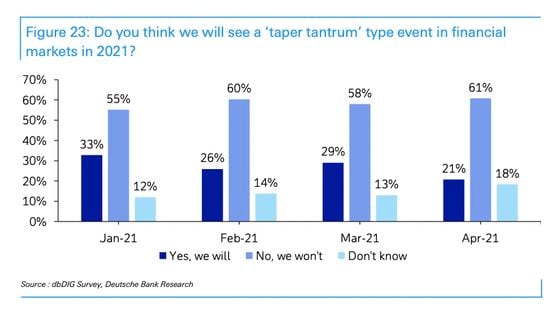 Chart shows a majority of respondents do not expect a Fed taper to be a major market event.