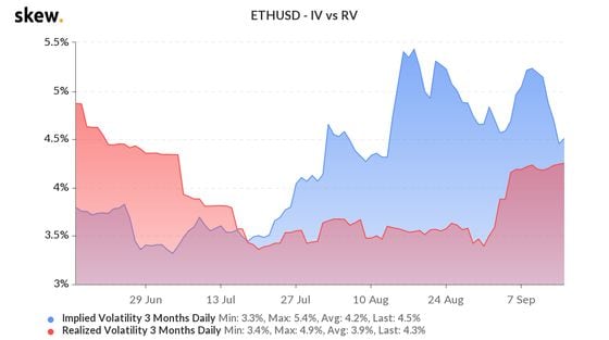 Ether Implied volatility versus realized volatility the past three months. 
