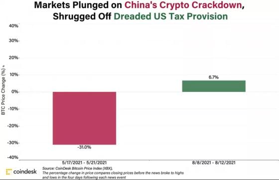 ¿Por qué bitcoin parece reaccionar de forma tan diferente a Estados Unidos que a China?