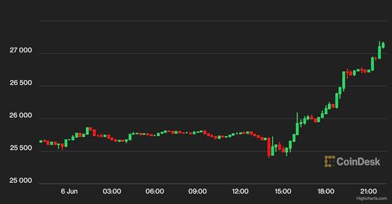Bitcoin daily price chart (CoinDesk)