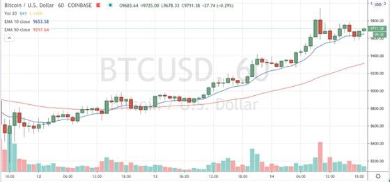 Bitcoin trading on Coinbase since May 12