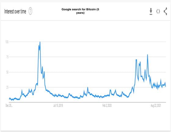 Google search for "bitcoin" (Google)