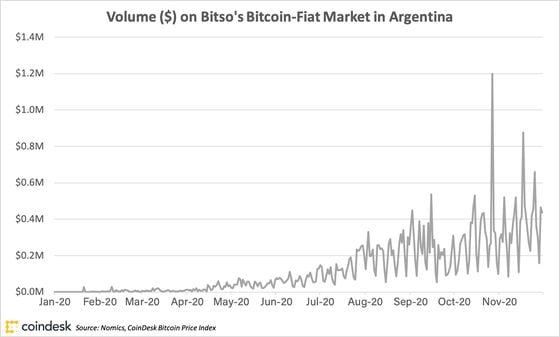 Argentina's Bitcoin Volume