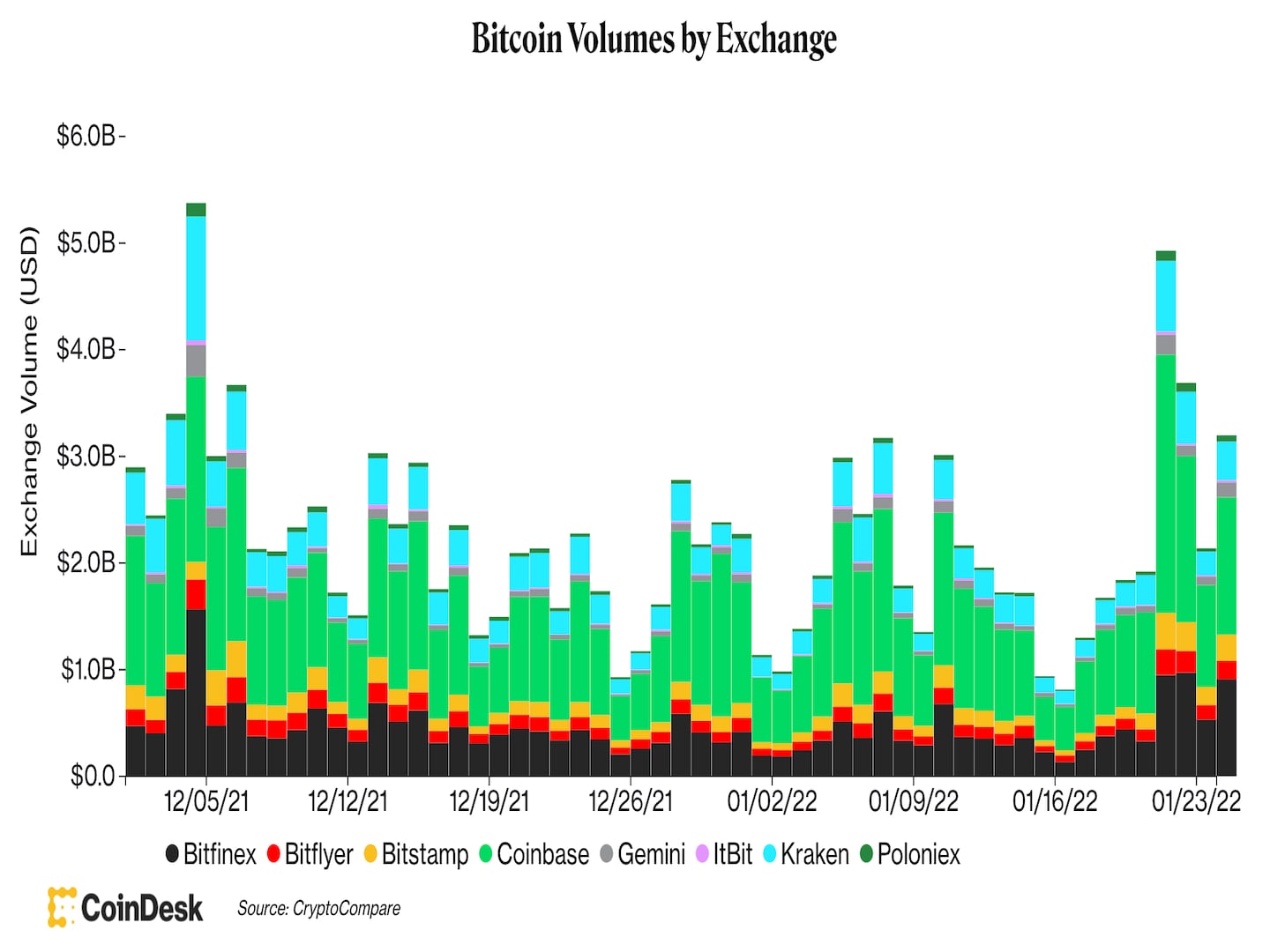 Bitcoin's trading volume (CoinDesk)
