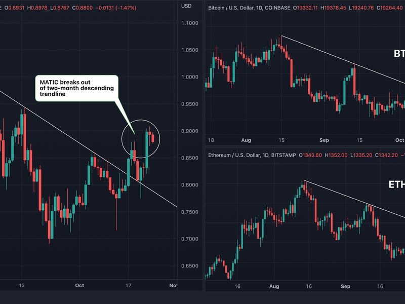 MATIC has pierced a two-month downtrend line, BTC and ETH await breakout. (TradingView)
