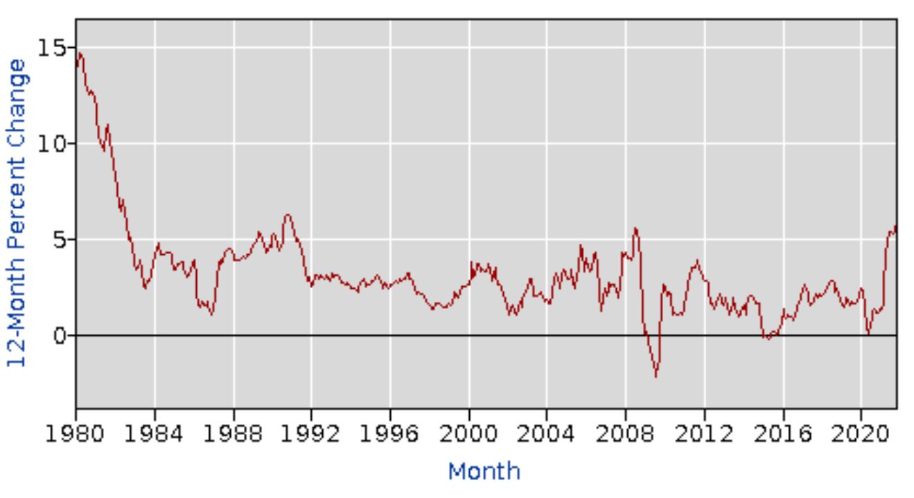 Chart of the 12-month percentage change in the U.S. Consumer Price Index. (Bureau of Labor Statistics)