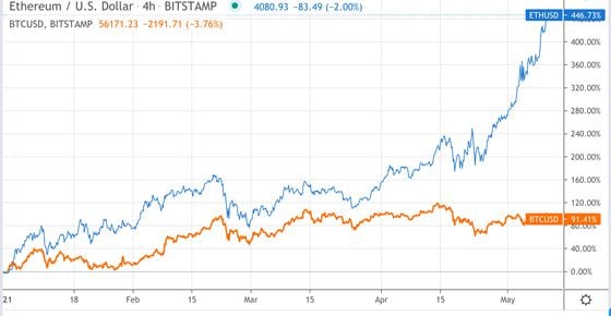 Bitcoin (orange) versus ether (blue) so far this year. 