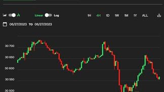 Bitcoin 4-hour chart. (CoinDesk Indices)