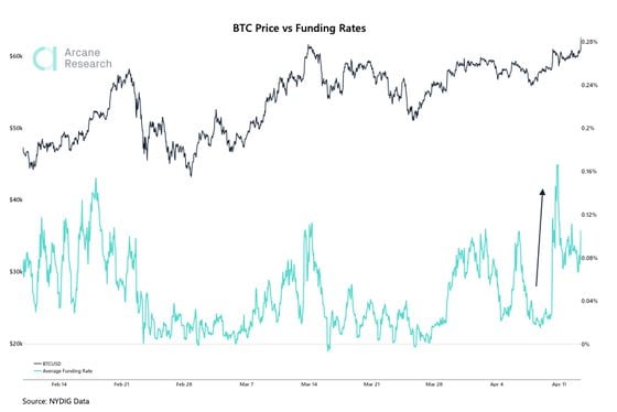 Chart shows the recent rise in the BTC funding rates (the price longs pay to shorts) along with the spot price.