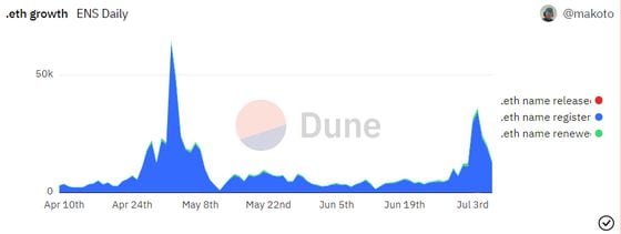 ENS registrations saw a spike this week. (Dune)