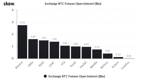 skew_exchange_btc_futures_open_interest_bn-5-3