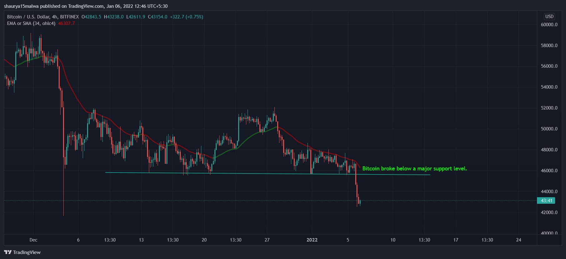 Bitcoin broke below the $46,500 support level on Wednesday. (TradingView)