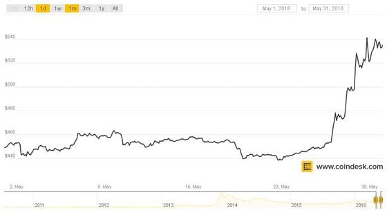 bitcoin, price