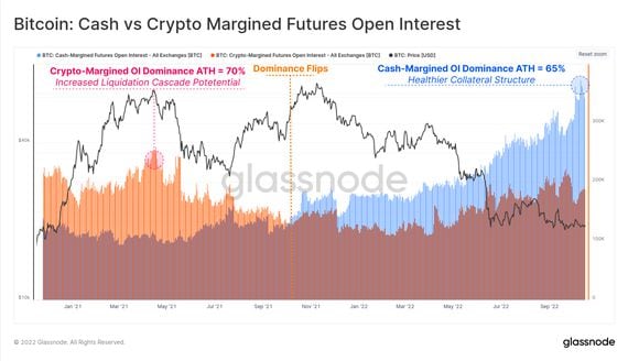 Traders are increasingly preferring cash-margined bitcoin futures (Glassnode)