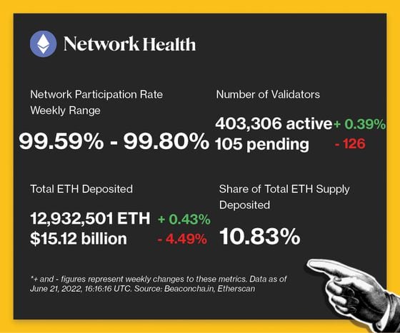Network health - Participation Rate: 99.59%-99.80%. Number of Validators: 403,306 active (+0.39%) and 105 pending (-126). Total ETH Deposited: 12,932,501 ETH (+0.43%). Share of Total ETH Supply Deposited: 10.83%.