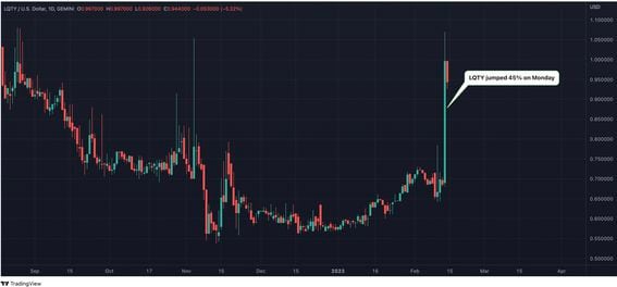 Liquity's LQTY token jumped 45% on Monday. (TradingView/CoinDesk)