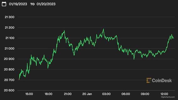 Bitcoin was trading slightly above the $21,000 mark at press time. (CoinDesk data)