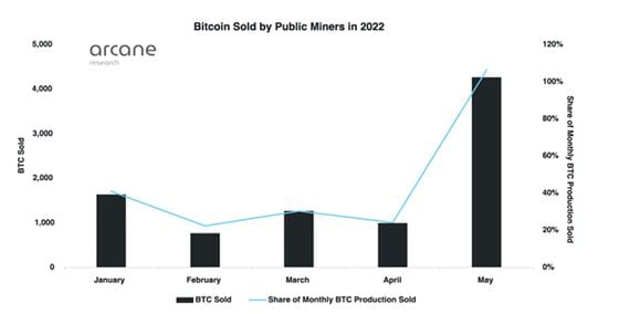 Miners’ are selling bitcoins at record pace. (Arcane Research)