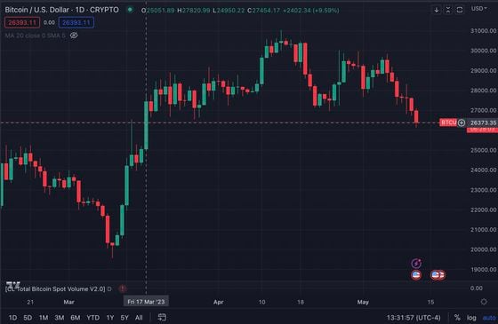 Bitcoin is traded at a two-month low on Friday (TradingView)