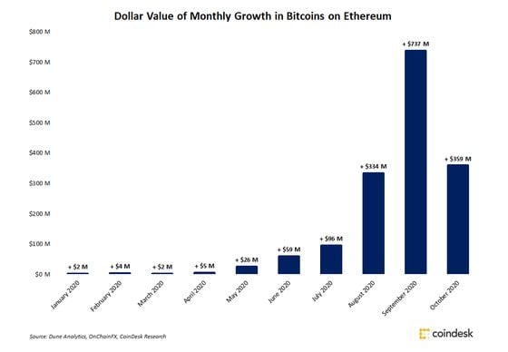 Monthly growth in value of tokenized bitcoin supplies since Jan. 2020