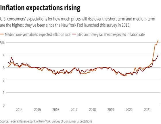 U.S. consumer inflation expectations (Federal Reserve Bank of New York)