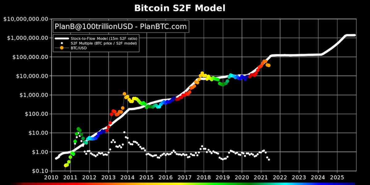 Bitcoin stock projection penahan poni motif investing
