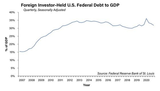 foreign-owned-debt