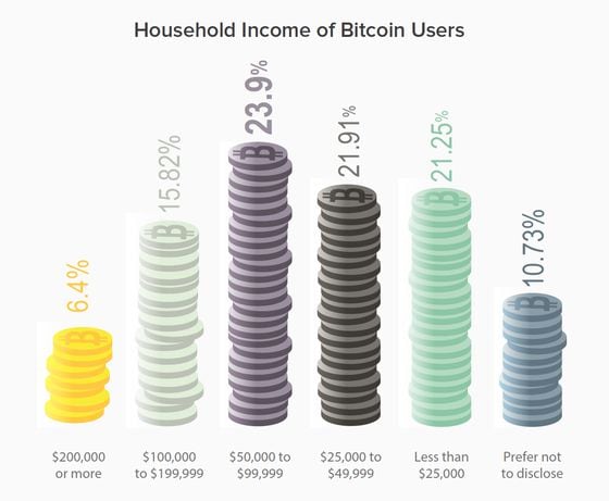 Household Income of Bitcoin Users
