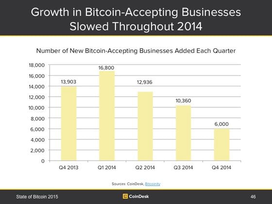  Slide 46: Merchants Accepting Bitcoins Declined Through 2014