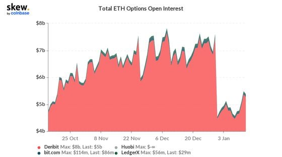 Ether Options Open Interest (via Skew.com)