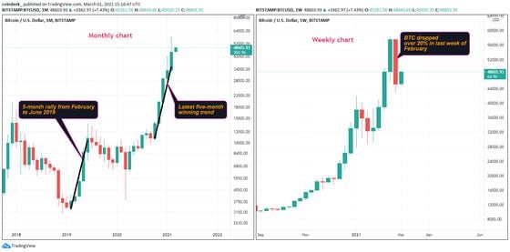 Bitcoin monthly and weekly charts