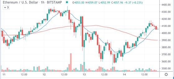 Ether’s hourly price chart on Bitstamp since May 11. 