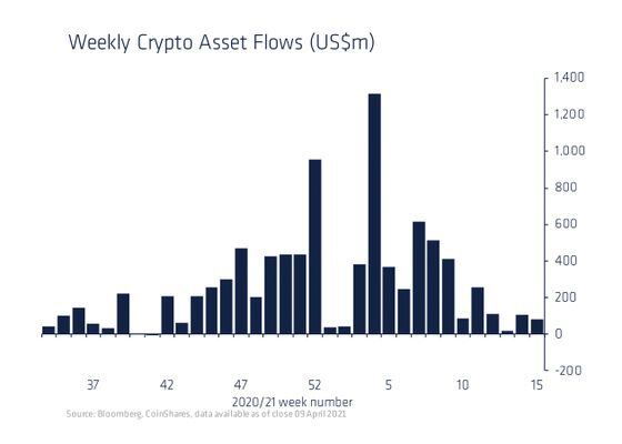Inflows to digital-asset funds declined last week, according to CoinShares.